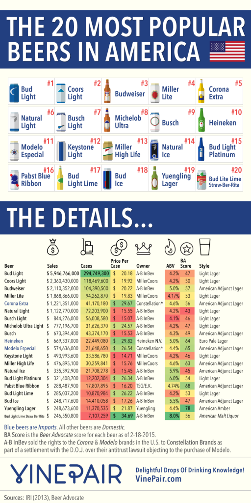 top-20-beers-america-infographic