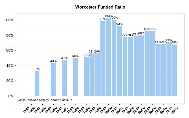worcester funded pension