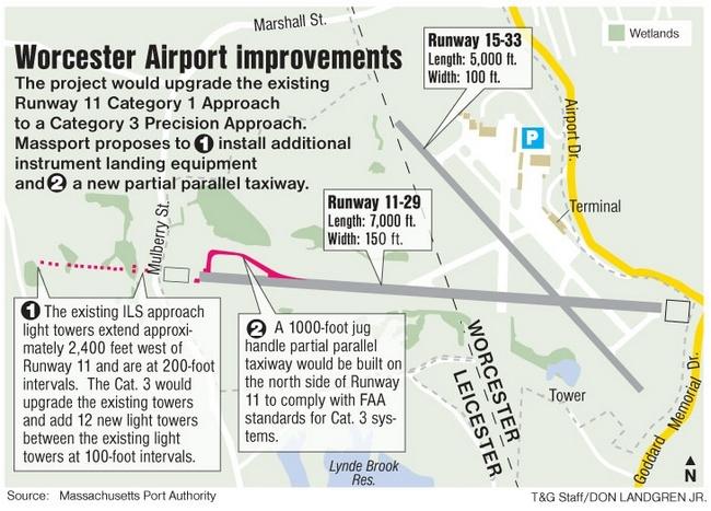 Airport Improvement Plan for Worcester Regional Airport. (Massport)